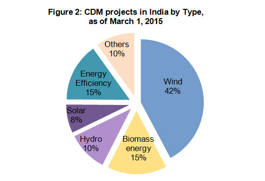 UNEP-Risoe CDM Pipeline database