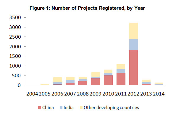 project register