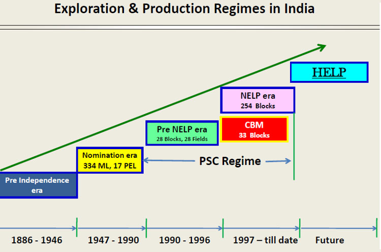 exploration and production regimes in india