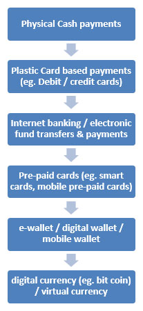 Digital / Electronic Wallet (e-wallet)