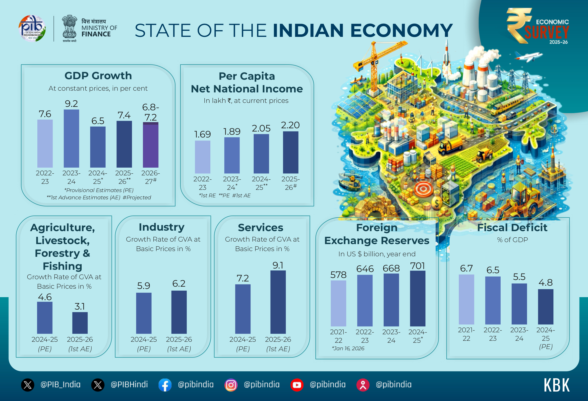 Economic Survey 2025-26